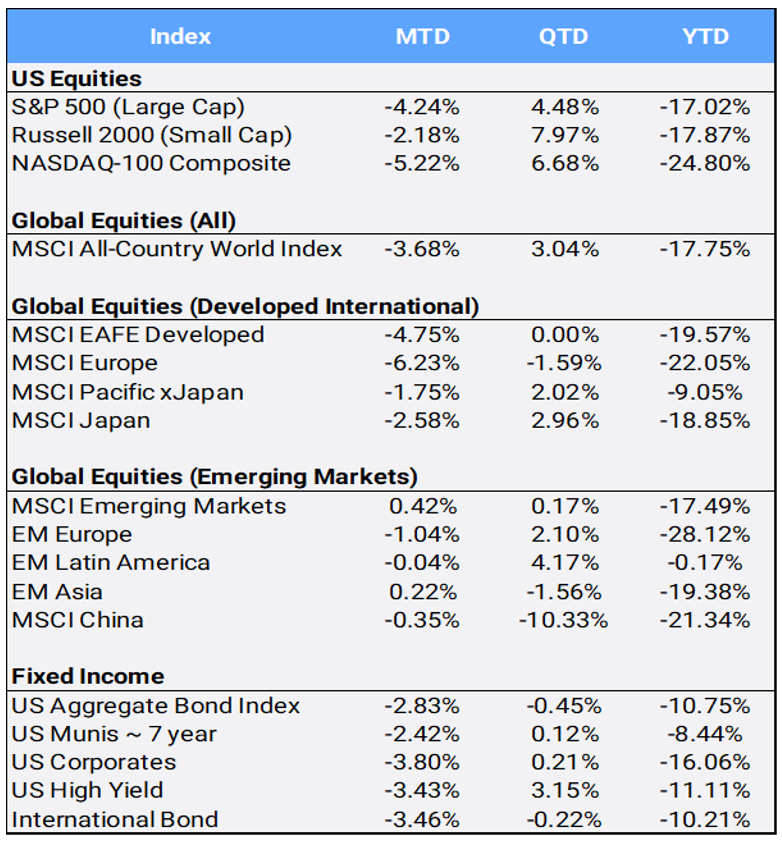 Bloomberg Pricing Data as of August 2022