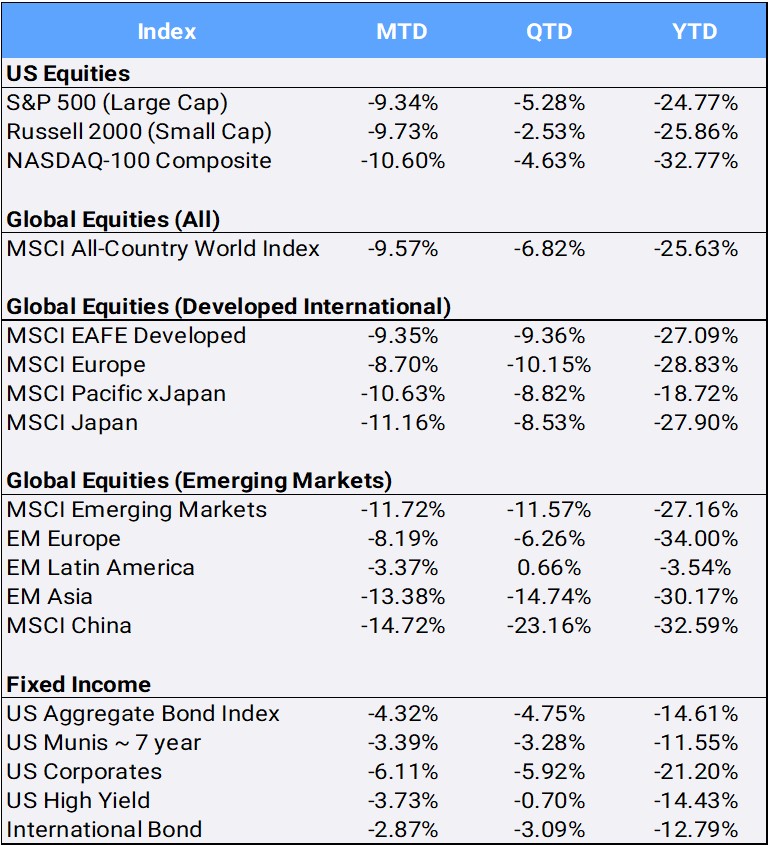 Bloomberg Pricing Data as of September 2022