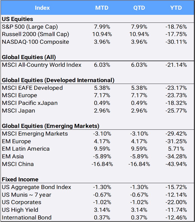 Bloomberg Pricing Data as of October 2022