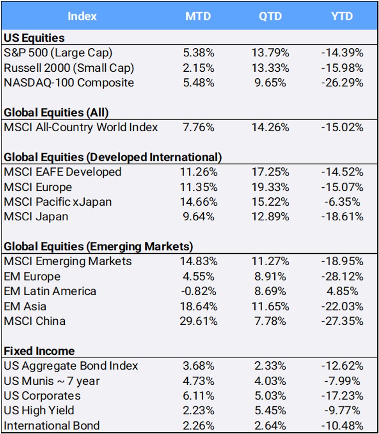 Bloomberg Pricing Data as of November 2022