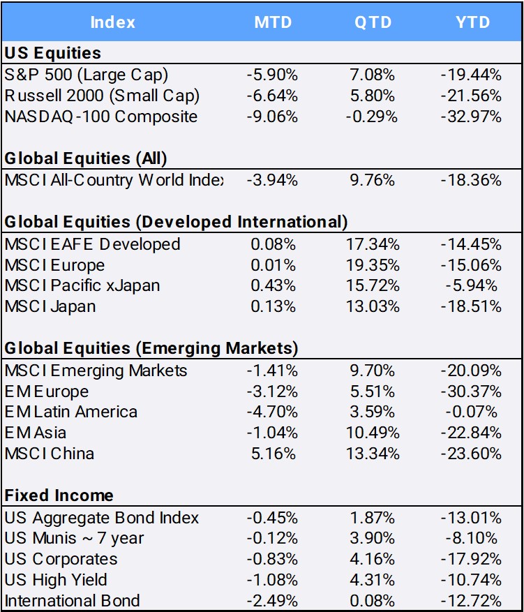 Bloomberg Pricing Data as of December 2022