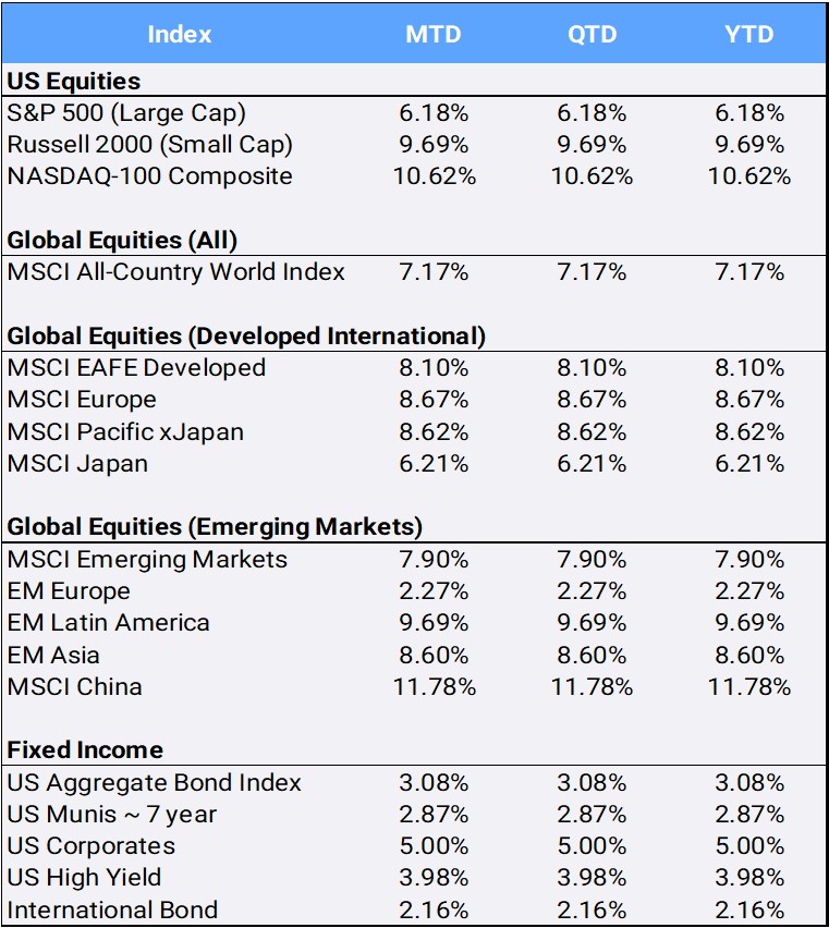 Bloomberg Pricing Data as of January 2023