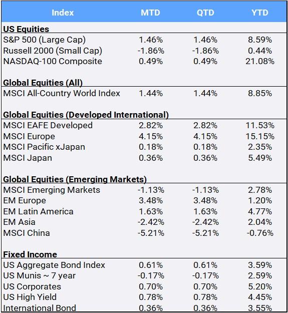 Bloomberg Pricing Data as of April 2023