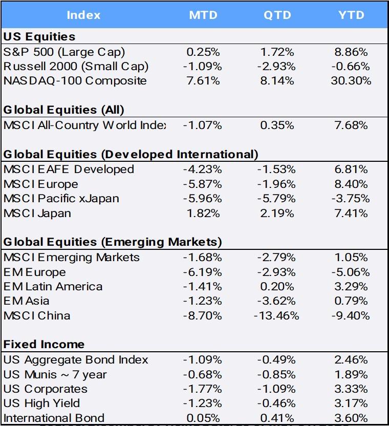 Bloomberg Pricing Data as of May 2023