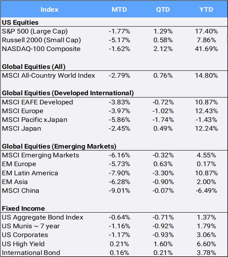 Bloomberg Pricing Data as of August 2023