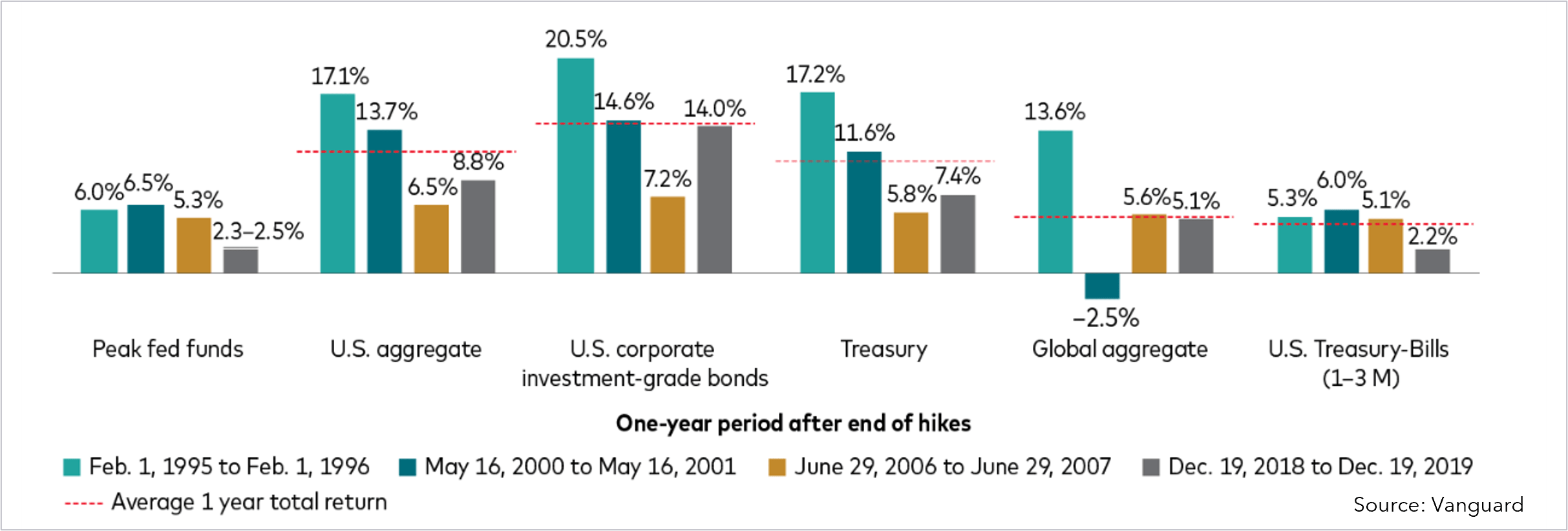 Bonds returns after the Fed stopped raising rates