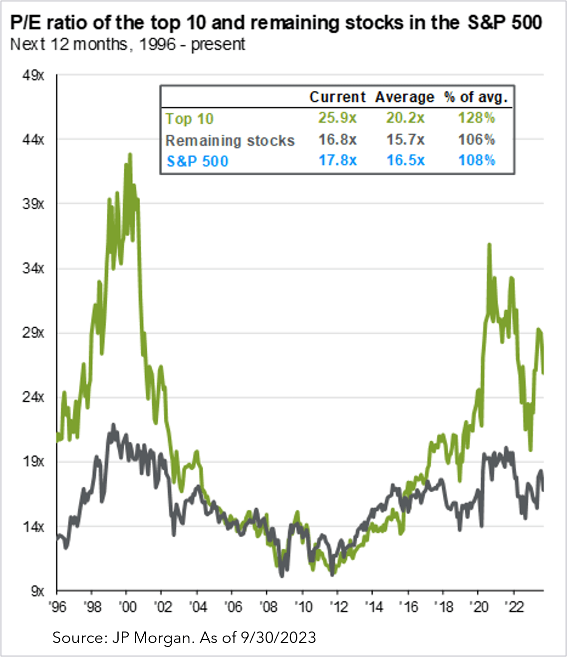 Top 10 and Remaining Stocks in the S&P 500