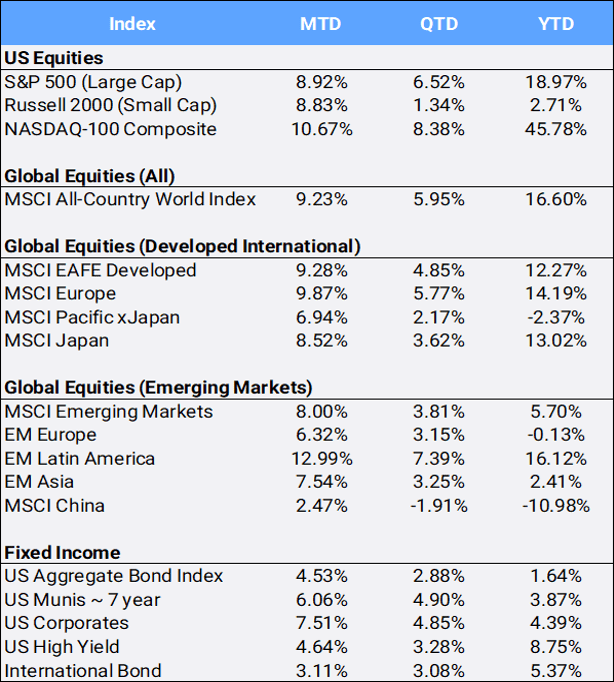 Bloomberg Pricing Data as of November 2023