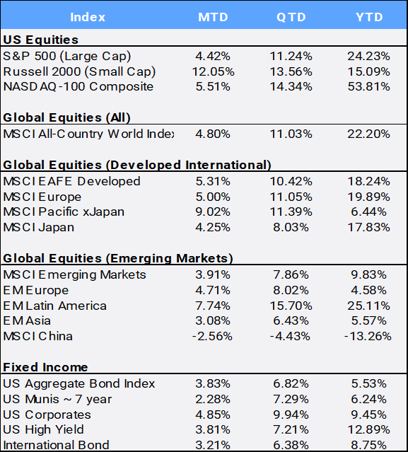 Bloomberg Pricing Data as of December 2023