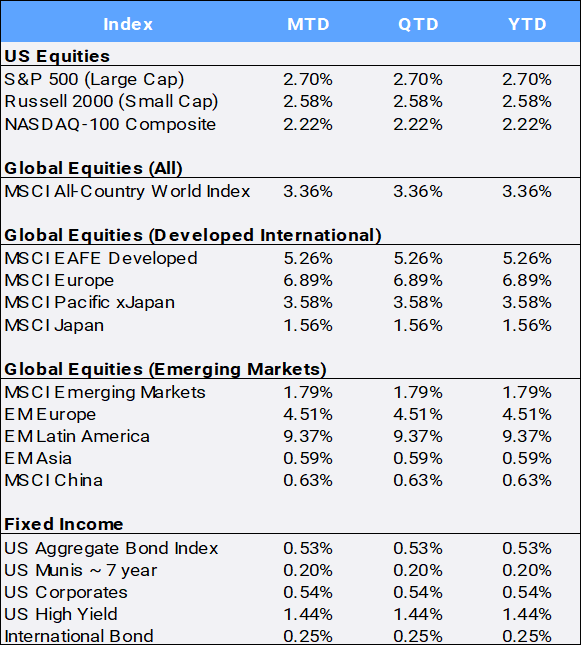 Bloomberg Pricing Data as of January 2025