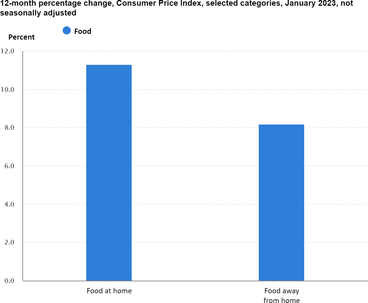 12 Month Percentage Change consumer price index jan 2023