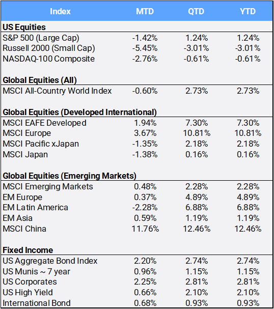Bloomberg Pricing Data as of February 2025