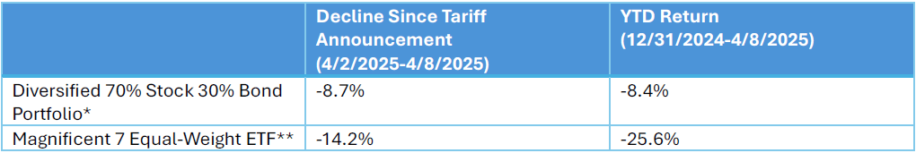 Table: Diversified Stocks VS Magnificent 7