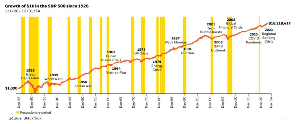 Chart: Growth of $1k in the S&P 500 Since 1926