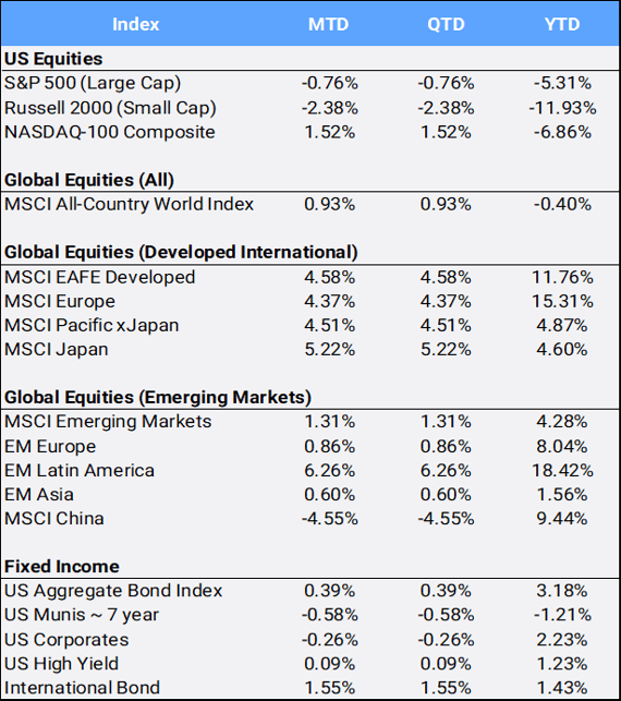 Bloomberg Pricing Data as of April 2025