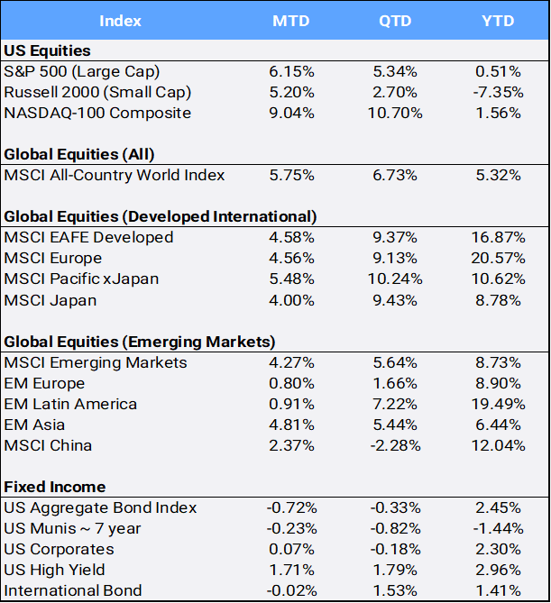 Bloomberg Pricing Data as of May 2025