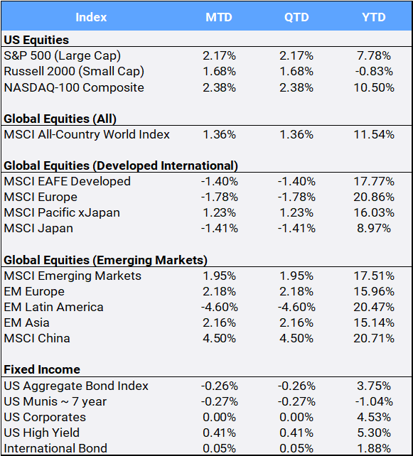 Bloomberg pricing data as of July 2025