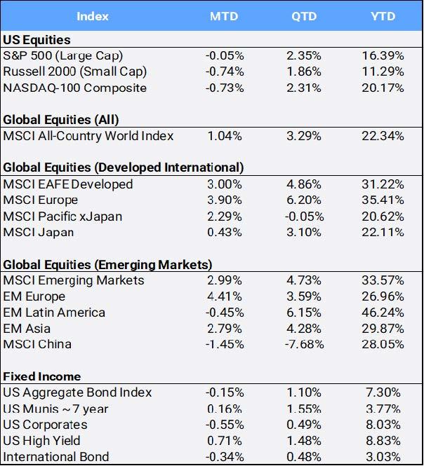 Bloomberg pricing data as of December 2025