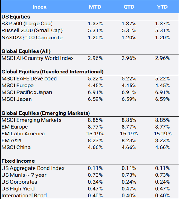 Bloomberg pricing data as of January 2026