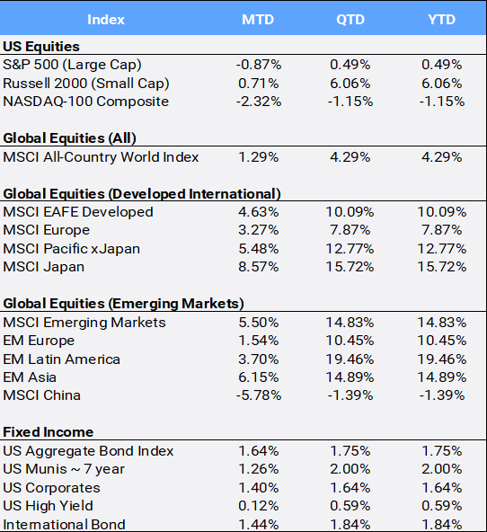 Bloomberg pricing data as of February 2026