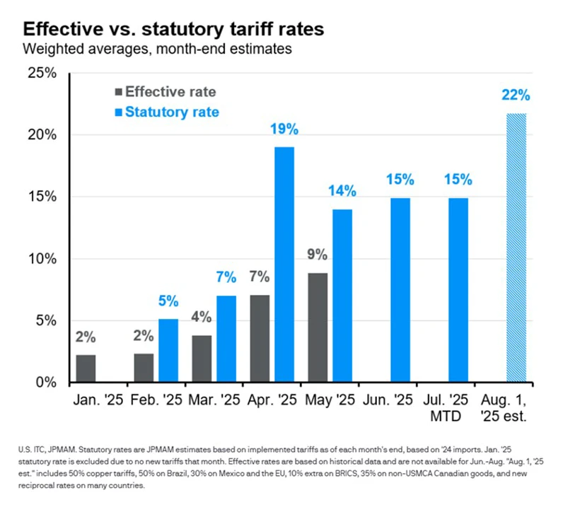 Effective-vs-statutory-tariff-rates, 2025-08