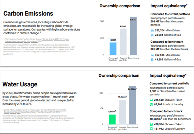 Carbon Emissions and Water Usage Data