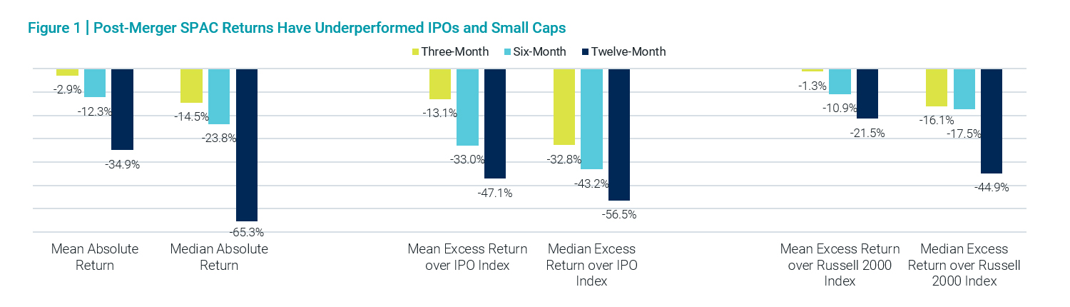 Post-Merger SPAC Returns Have Underperformed IPOs and Small Caps