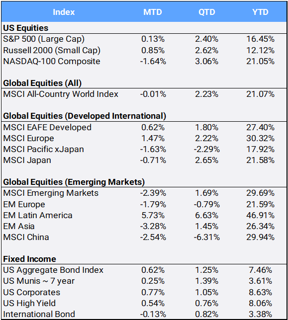 Bloomberg pricing data as of November 2025