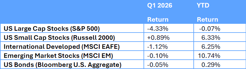 Q1 returns as of March 31, 2026; YTD returns through April 10, 2026