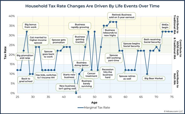 Household Tax Rate Changes are Driven by Life Events Over Time Chart