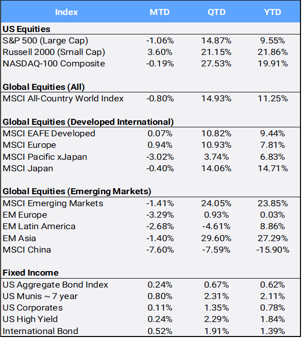 june 2026 global market commentary Bloomberg pricing data as of May 2026