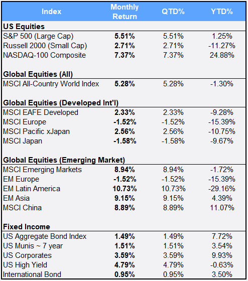 July 2020 Market Index