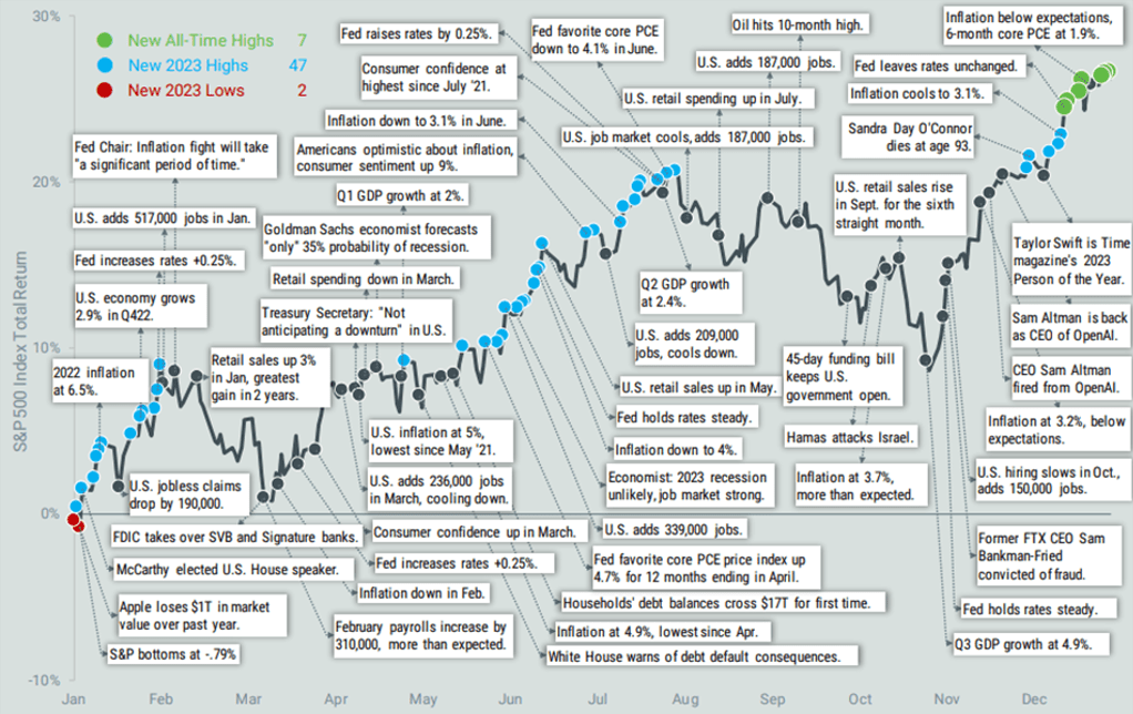 Market Change 2023 S&P 500