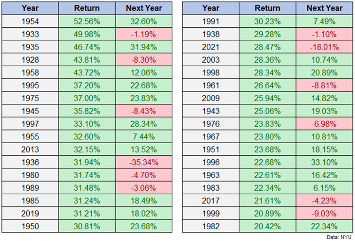 Historical Insights: Post-20% Gain Years
