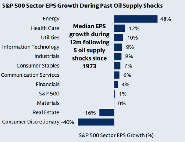 S&P 500 Sector EPS Growth During Past Oil Supply Shocks