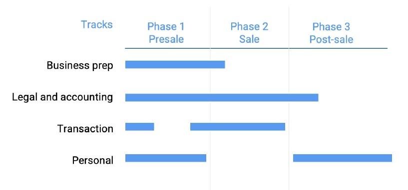 Selling your business sales tracks chart