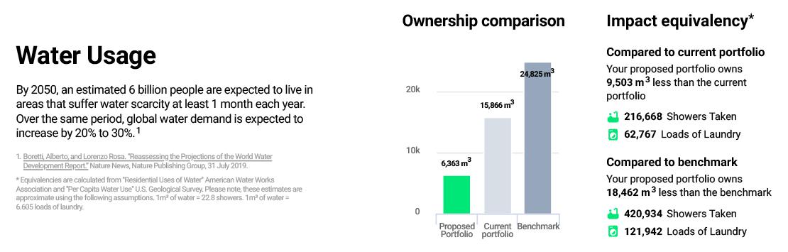 Sustainable Investing Water Usage